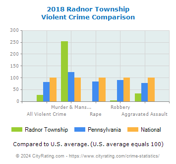 Radnor Township Violent Crime vs. State and National Comparison
