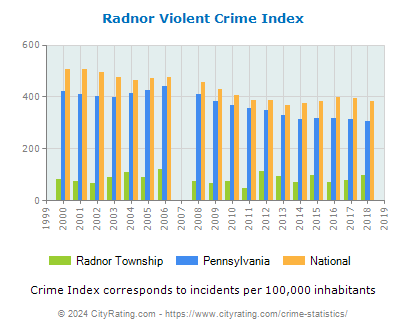 Radnor Township Violent Crime vs. State and National Per Capita