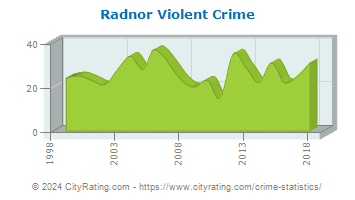 Radnor Township Violent Crime