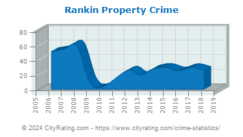 Rankin Property Crime