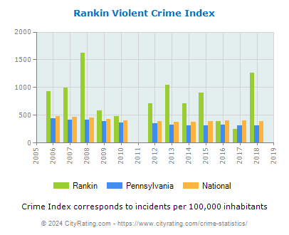 Rankin Violent Crime vs. State and National Per Capita