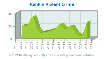 Rankin Violent Crime