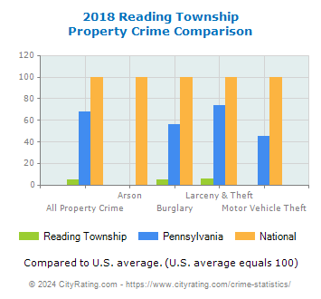 Reading Township Property Crime vs. State and National Comparison