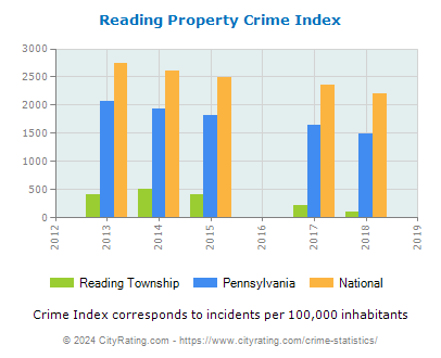 Reading Township Property Crime vs. State and National Per Capita