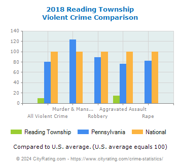 Reading Township Violent Crime vs. State and National Comparison