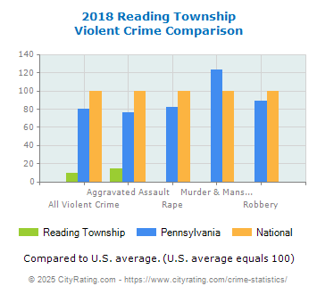 Reading Township Violent Crime vs. State and National Comparison