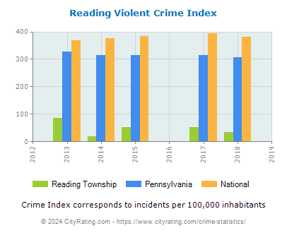 Reading Township Violent Crime vs. State and National Per Capita