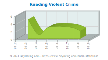 Reading Township Violent Crime