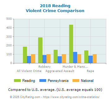 Reading Violent Crime vs. State and National Comparison