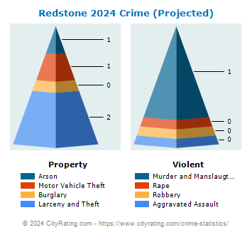 Redstone Township Crime 2024