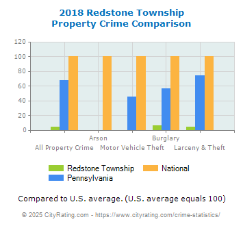 Redstone Township Property Crime vs. State and National Comparison