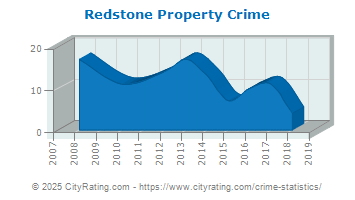 Redstone Township Property Crime