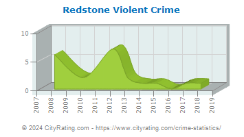 Redstone Township Violent Crime