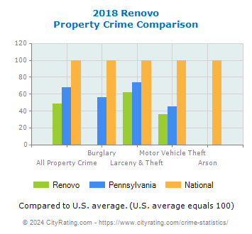 Renovo Property Crime vs. State and National Comparison