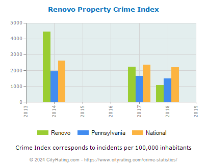 Renovo Property Crime vs. State and National Per Capita