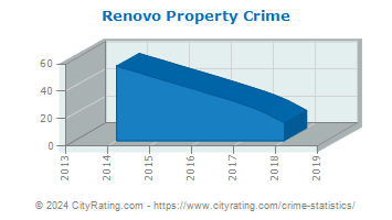 Renovo Property Crime