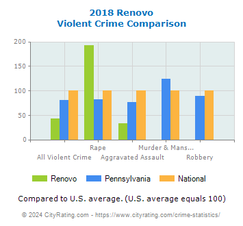 Renovo Violent Crime vs. State and National Comparison