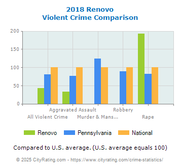 Renovo Violent Crime vs. State and National Comparison