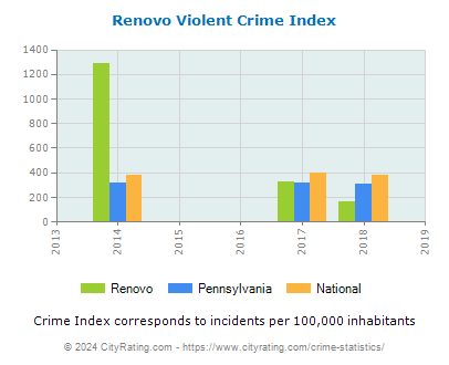 Renovo Violent Crime vs. State and National Per Capita