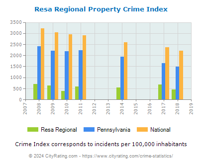 Resa Regional Property Crime vs. State and National Per Capita