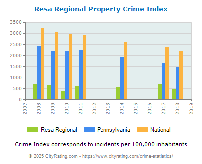 Resa Regional Property Crime vs. State and National Per Capita