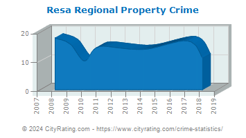 Resa Regional Property Crime