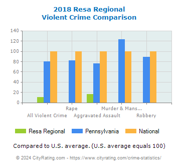 Resa Regional Violent Crime vs. State and National Comparison