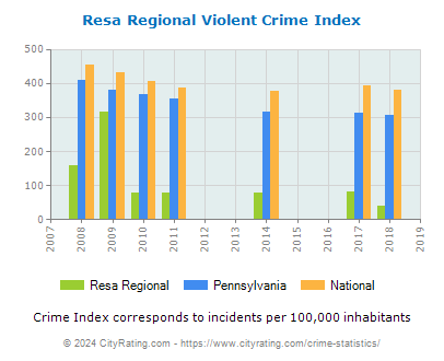 Resa Regional Violent Crime vs. State and National Per Capita