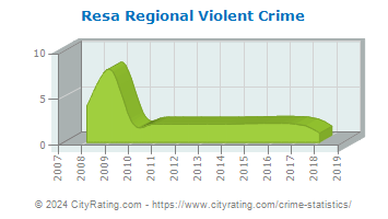 Resa Regional Violent Crime