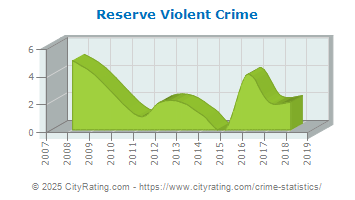 Reserve Township Violent Crime