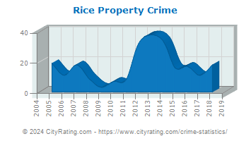 Rice Township Property Crime
