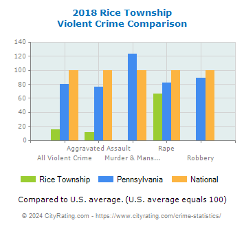 Rice Township Violent Crime vs. State and National Comparison