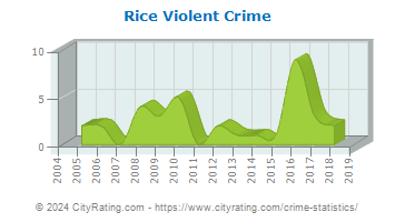 Rice Township Violent Crime