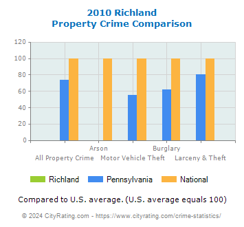 Richland Property Crime vs. State and National Comparison