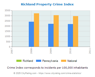 Richland Property Crime vs. State and National Per Capita