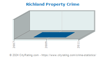 Richland Property Crime