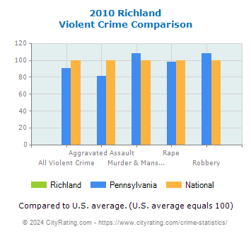 Richland Violent Crime vs. State and National Comparison