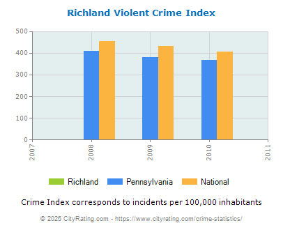 Richland Violent Crime vs. State and National Per Capita