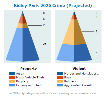 Ridley Park Crime 2026