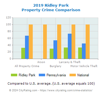 Ridley Park Property Crime vs. State and National Comparison