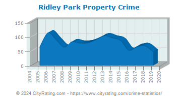 Ridley Park Property Crime