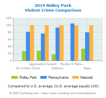 Ridley Park Violent Crime vs. State and National Comparison