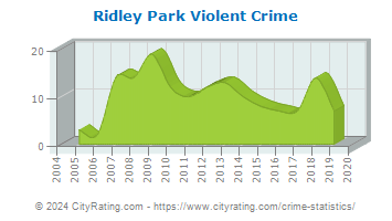 Ridley Park Violent Crime