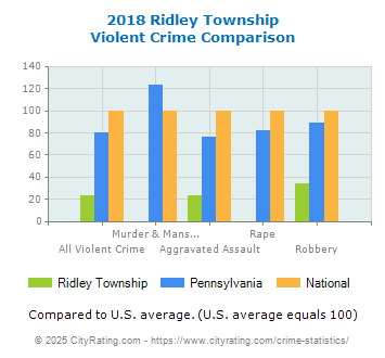 Ridley Township Violent Crime vs. State and National Comparison