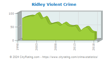 Ridley Township Violent Crime