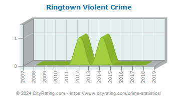 Ringtown Violent Crime