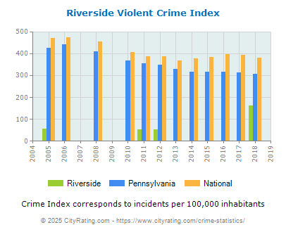 Riverside Violent Crime vs. State and National Per Capita