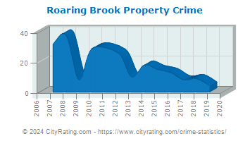 Roaring Brook Township Property Crime