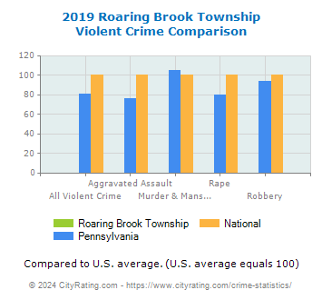Roaring Brook Township Violent Crime vs. State and National Comparison