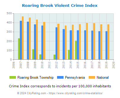 Roaring Brook Township Violent Crime vs. State and National Per Capita